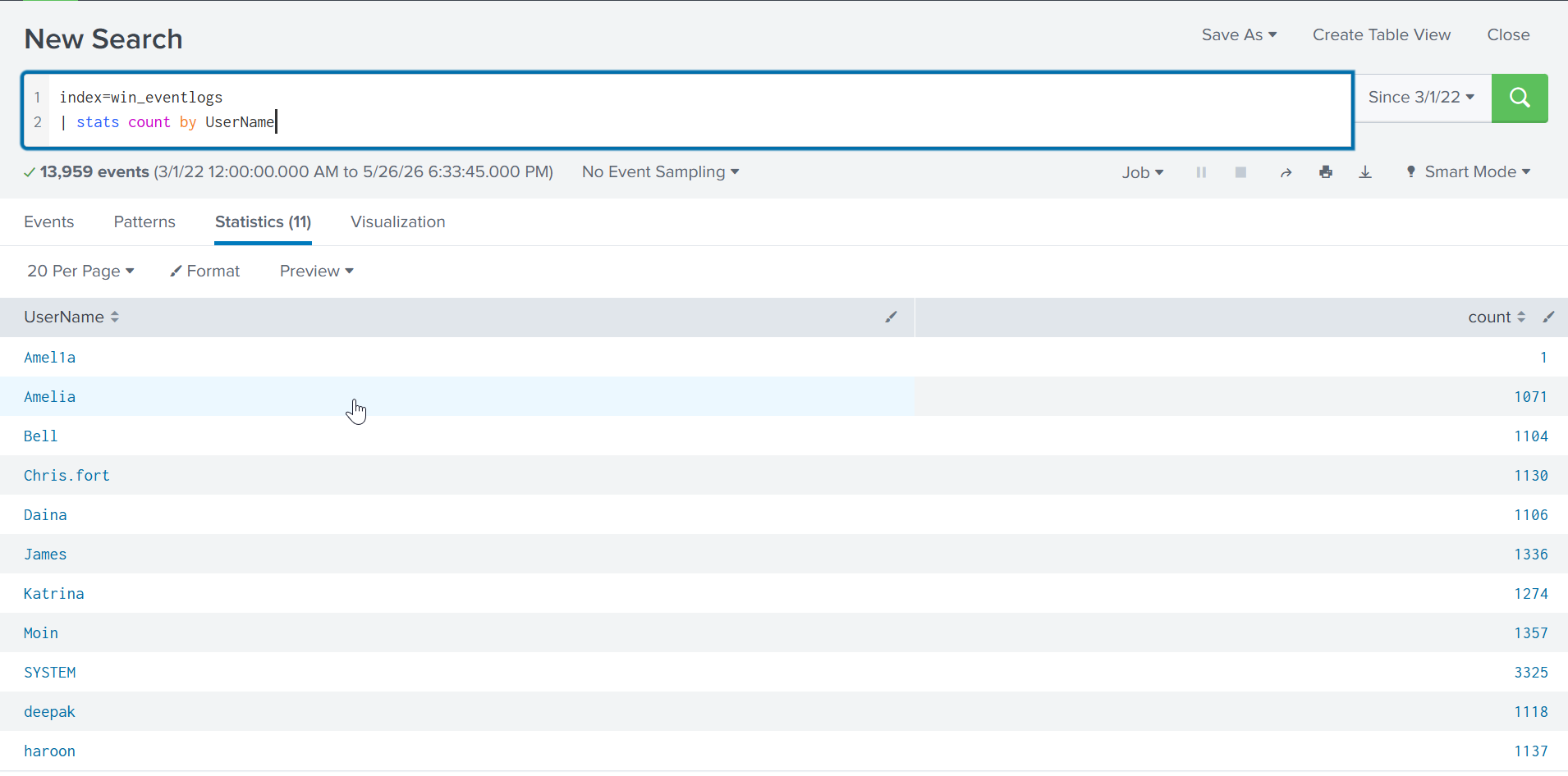 index=win_eventlogs | stats count by UserName