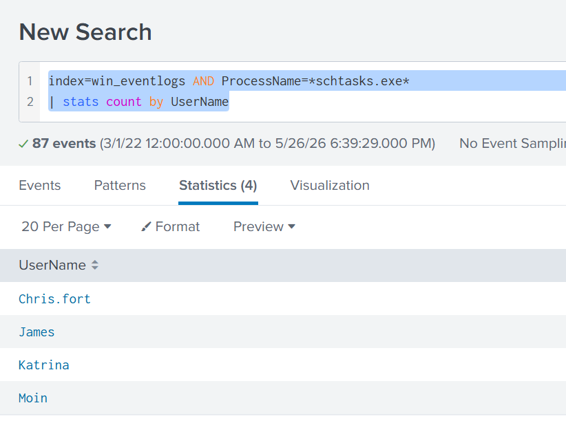index=win_eventlogs AND ProcessName=*schtasks.exe* | stats count by UserName